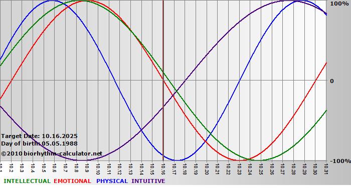 www.biorhythm-calculator.net