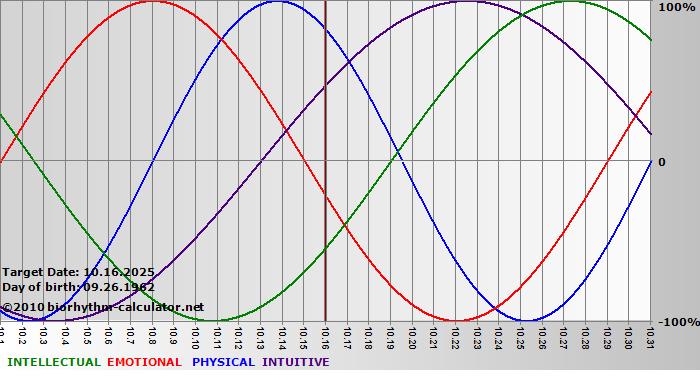 www.biorhythm-calculator.net