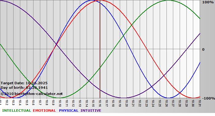 www.biorhythm-calculator.net