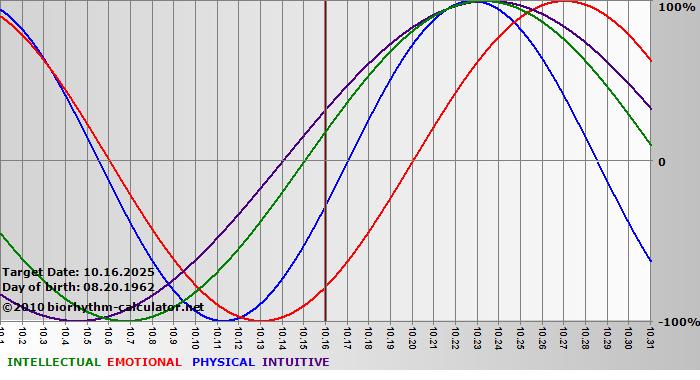 www.biorhythm-calculator.net