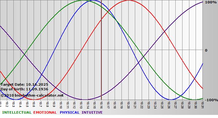 www.biorhythm-calculator.net