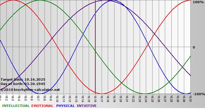 www.biorhythm-calculator.net