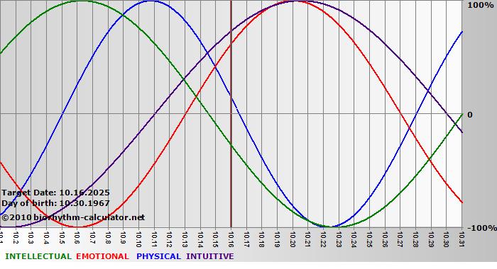www.biorhythm-calculator.net