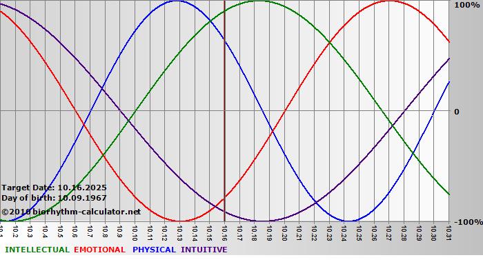 www.biorhythm-calculator.net