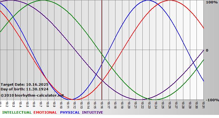 www.biorhythm-calculator.net
