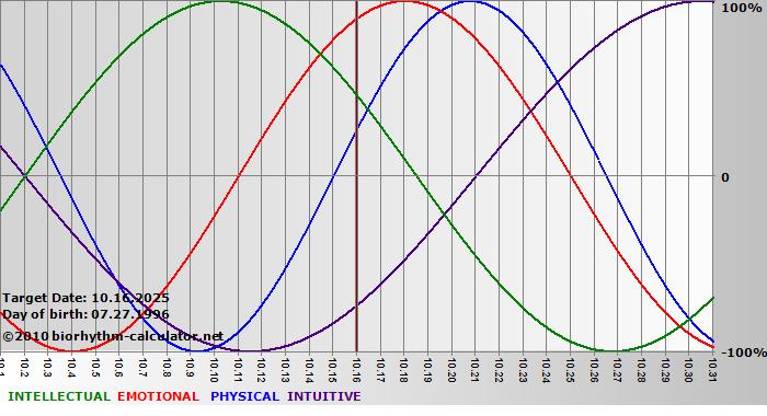 www.biorhythm-calculator.net