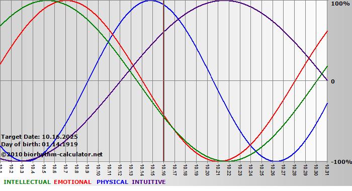 www.biorhythm-calculator.net