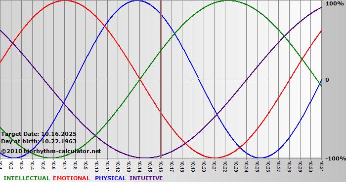www.biorhythm-calculator.net