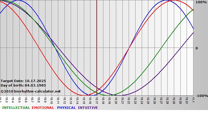 www.biorhythm-calculator.net