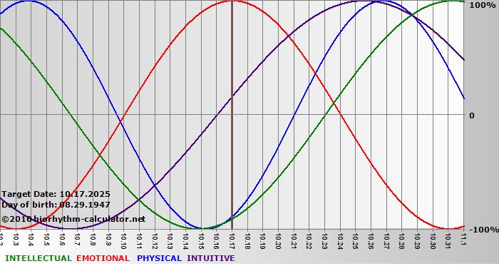 www.biorhythm-calculator.net
