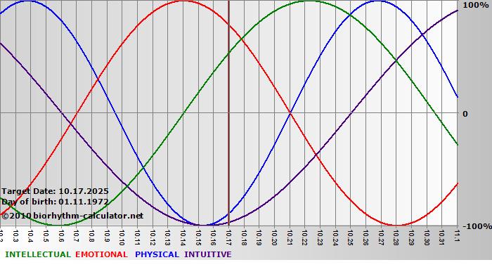 www.biorhythm-calculator.net