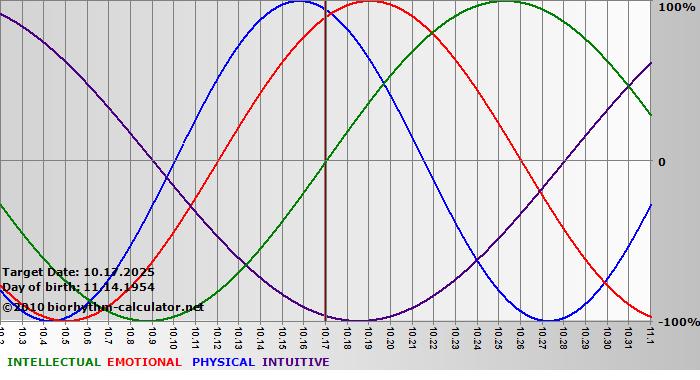 www.biorhythm-calculator.net