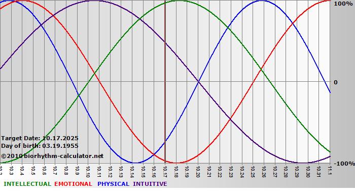 www.biorhythm-calculator.net