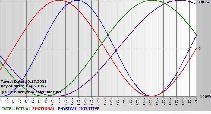 www.biorhythm-calculator.net