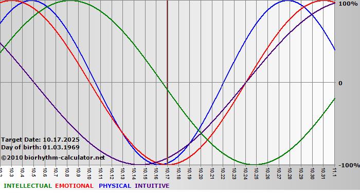 www.biorhythm-calculator.net