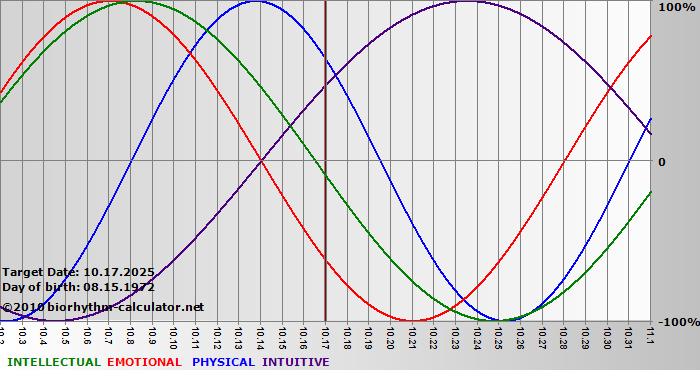 www.biorhythm-calculator.net
