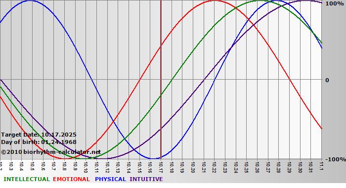 www.biorhythm-calculator.net