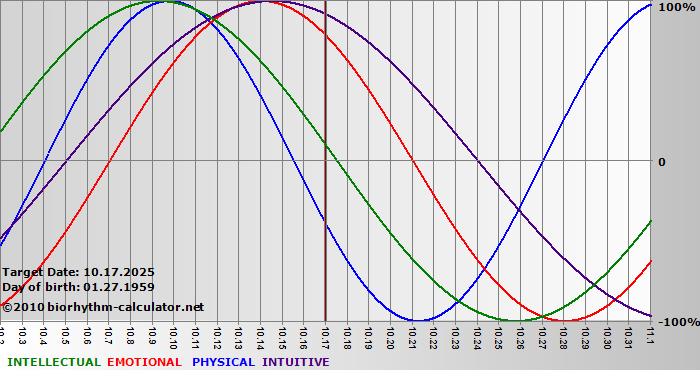 www.biorhythm-calculator.net