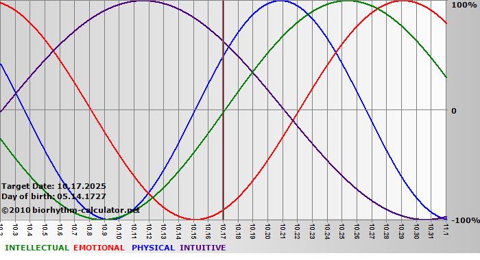 www.biorhythm-calculator.net