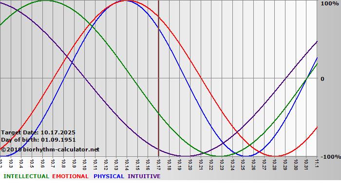 www.biorhythm-calculator.net