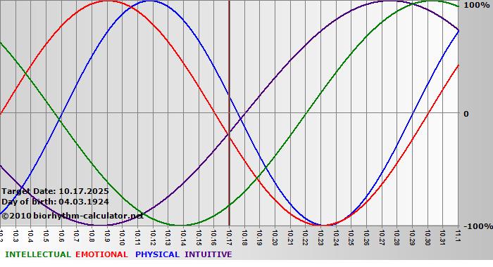 www.biorhythm-calculator.net