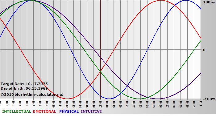 www.biorhythm-calculator.net