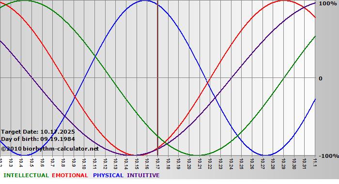 www.biorhythm-calculator.net