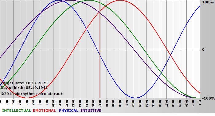 www.biorhythm-calculator.net