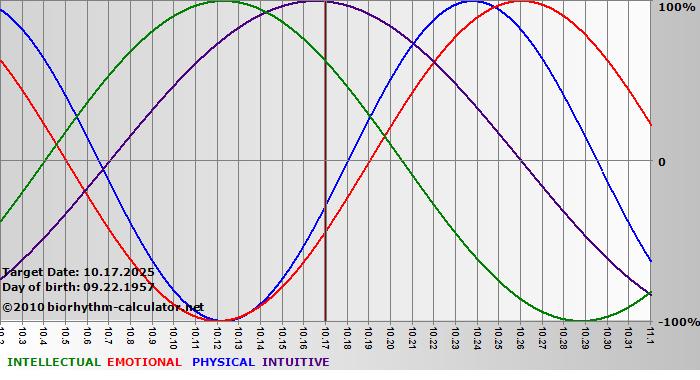 www.biorhythm-calculator.net