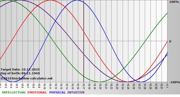 www.biorhythm-calculator.net