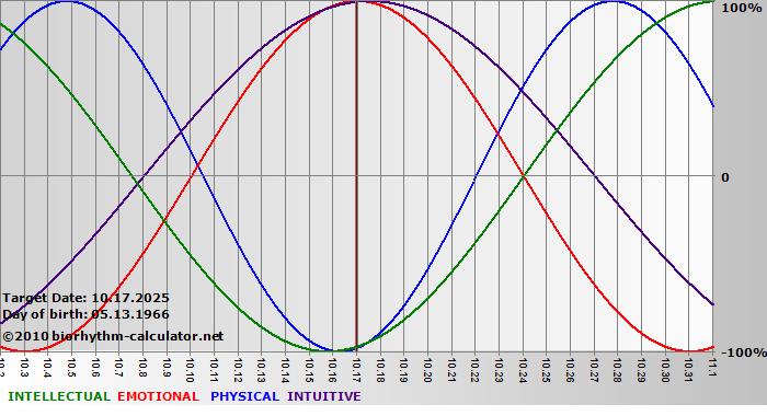 www.biorhythm-calculator.net