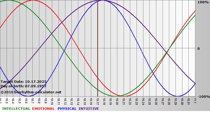 www.biorhythm-calculator.net