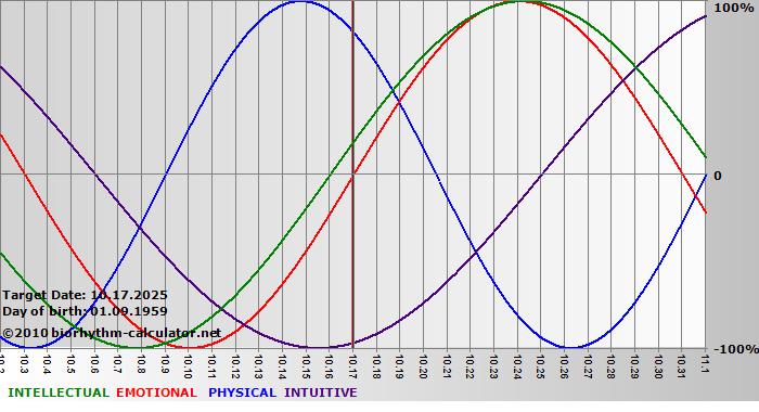 www.biorhythm-calculator.net
