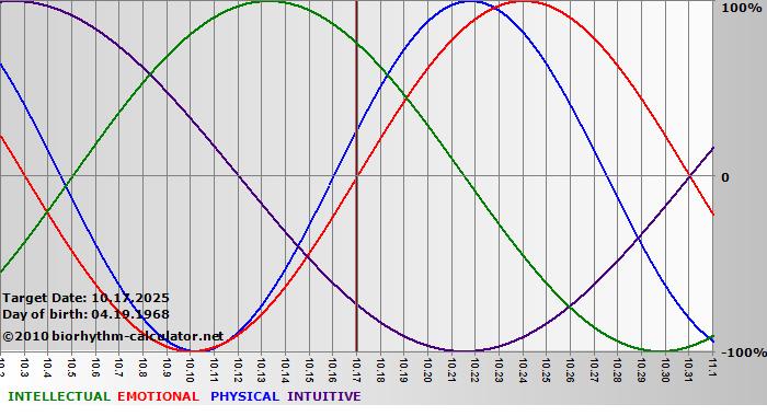 www.biorhythm-calculator.net
