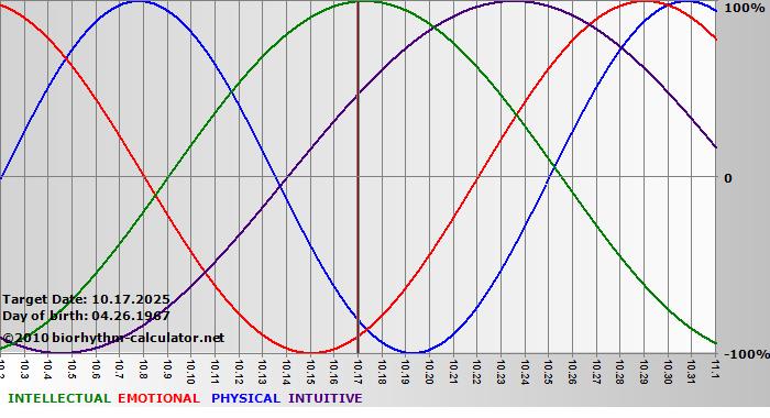 www.biorhythm-calculator.net