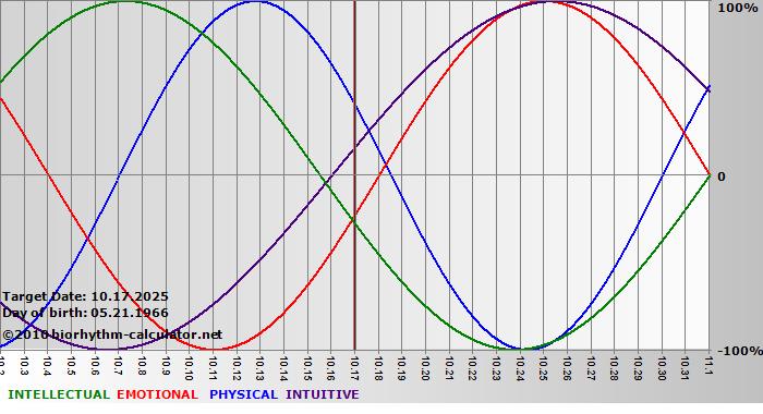 www.biorhythm-calculator.net