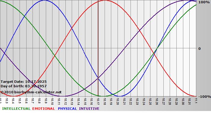 www.biorhythm-calculator.net