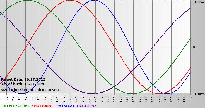 www.biorhythm-calculator.net
