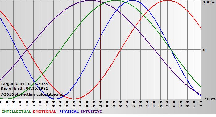 www.biorhythm-calculator.net