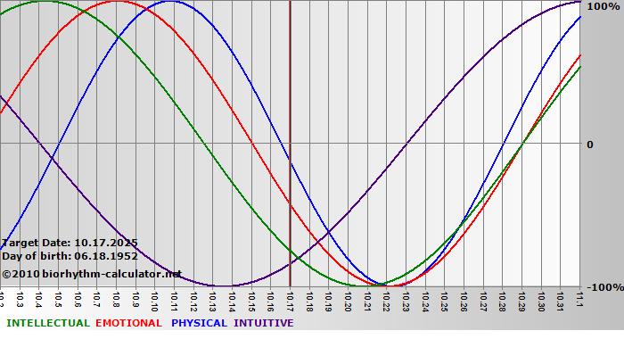 www.biorhythm-calculator.net