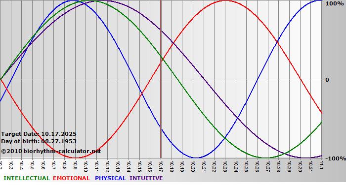 www.biorhythm-calculator.net