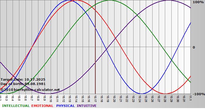 www.biorhythm-calculator.net