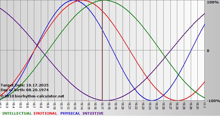 www.biorhythm-calculator.net
