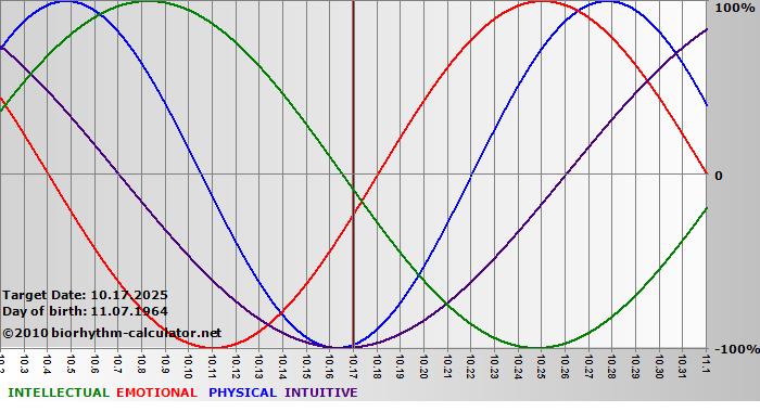 www.biorhythm-calculator.net