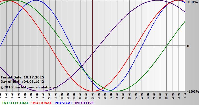 www.biorhythm-calculator.net