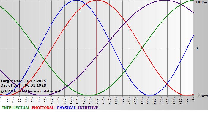www.biorhythm-calculator.net