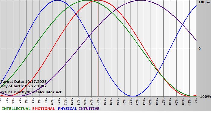 www.biorhythm-calculator.net