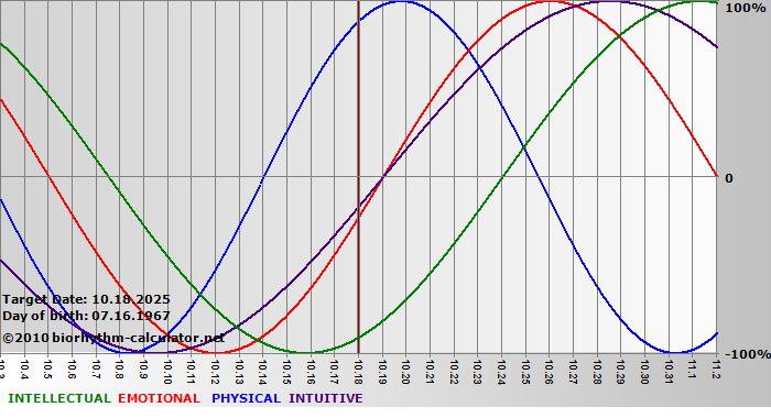 www.biorhythm-calculator.net