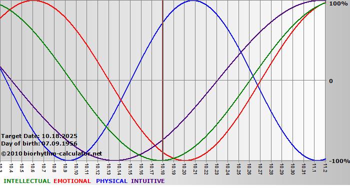 www.biorhythm-calculator.net