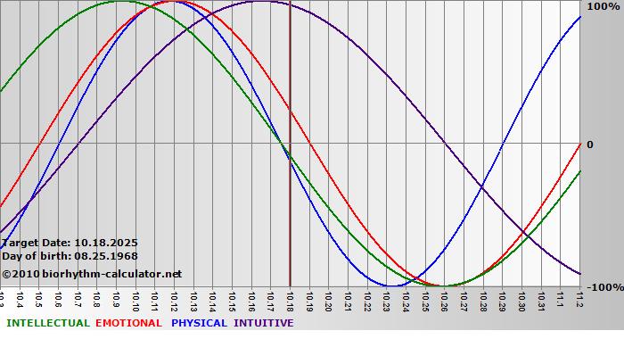 www.biorhythm-calculator.net